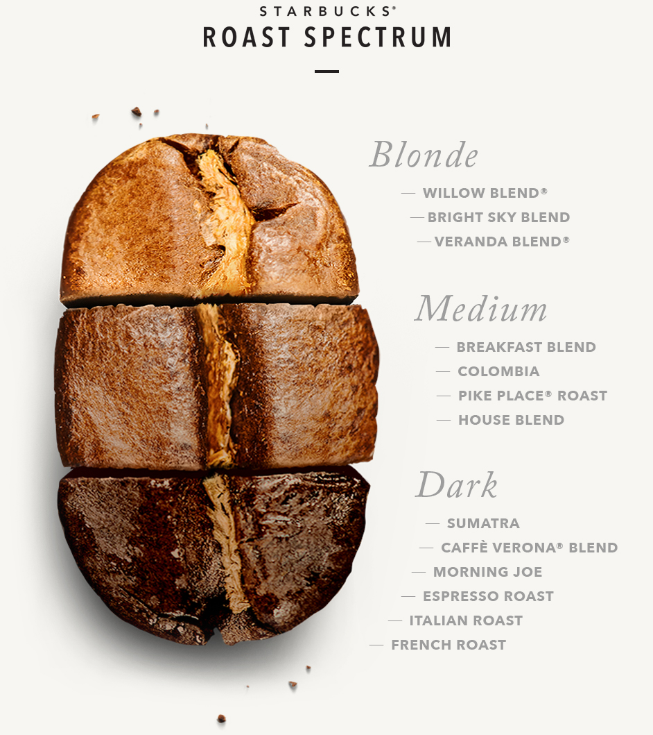 Starbucks coffee beans by roast type